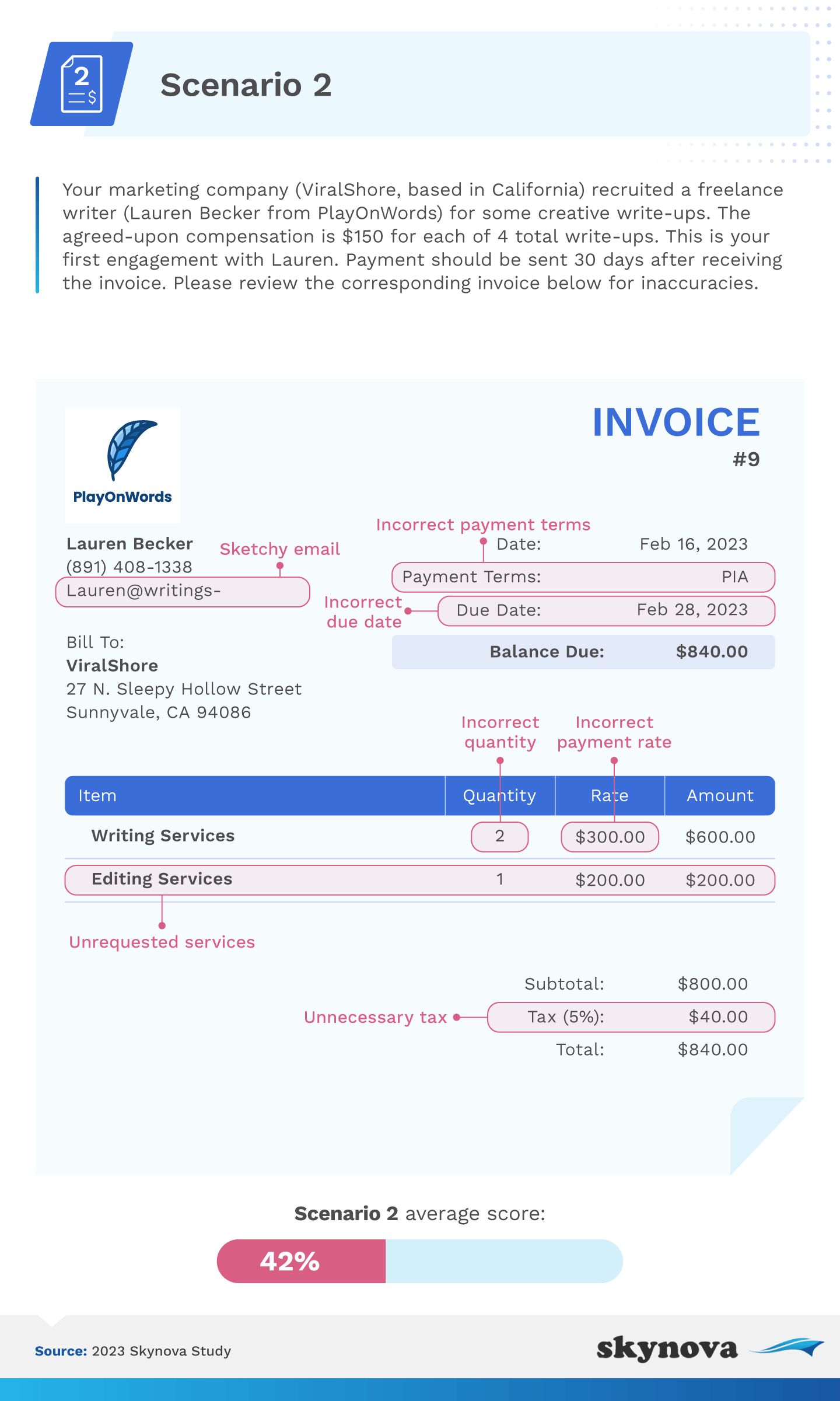 The cost of overlooked invoice mistakes :: Skynova