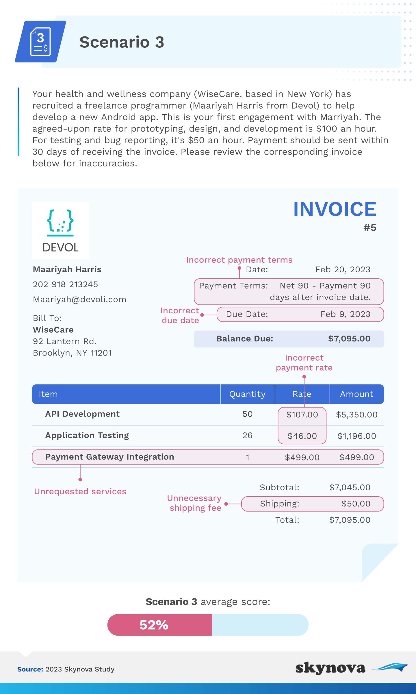 The cost of overlooked invoice mistakes :: Skynova