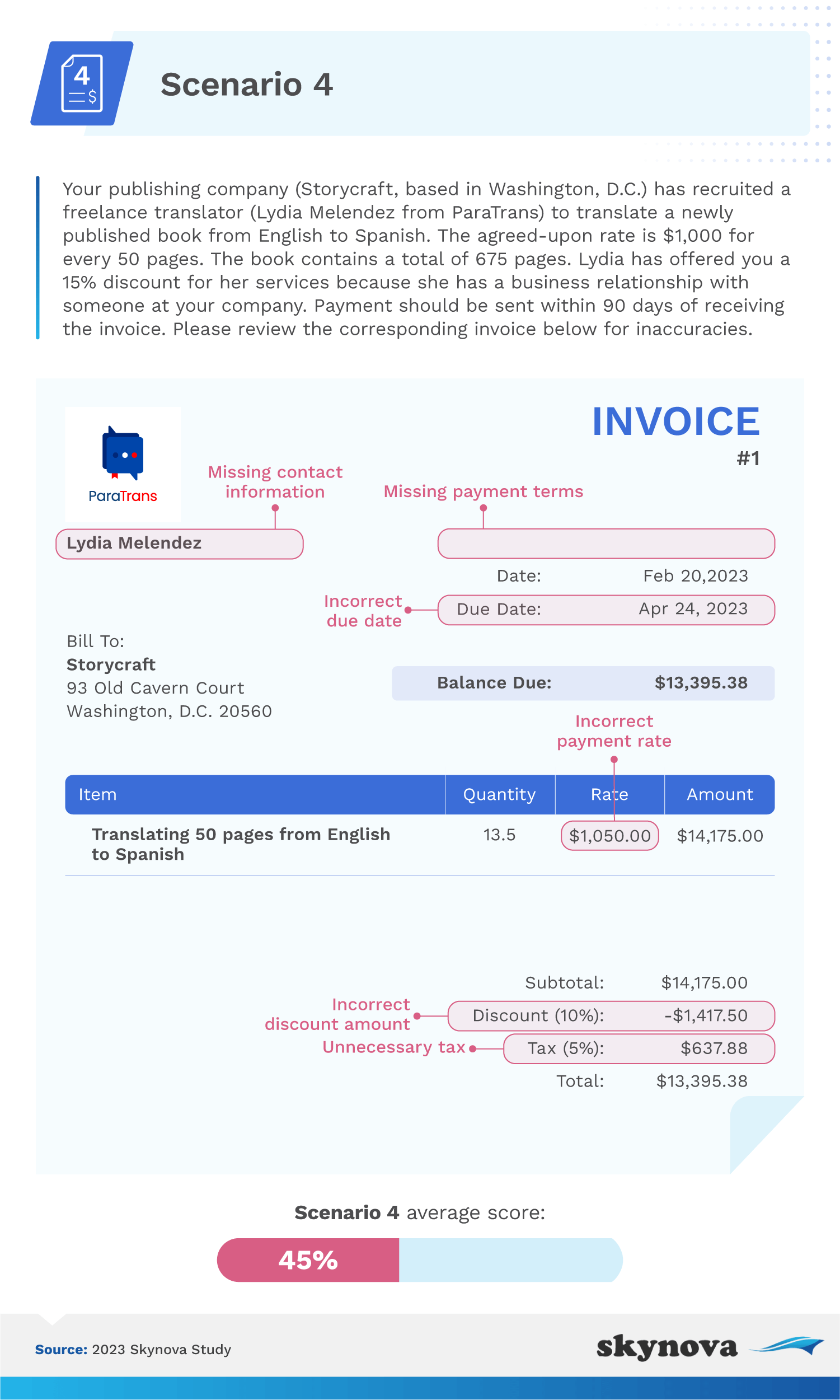 The cost of overlooked invoice mistakes :: Skynova