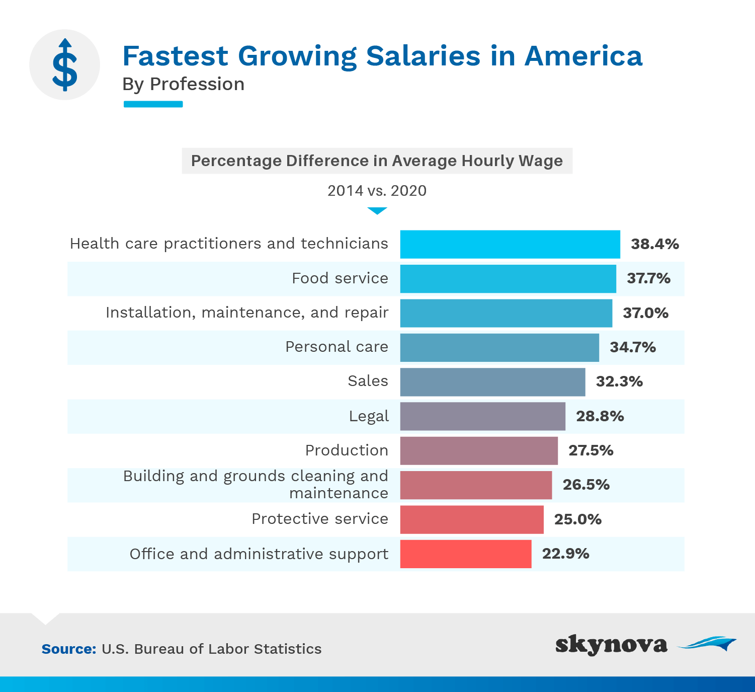 Fastest growing salaries in America