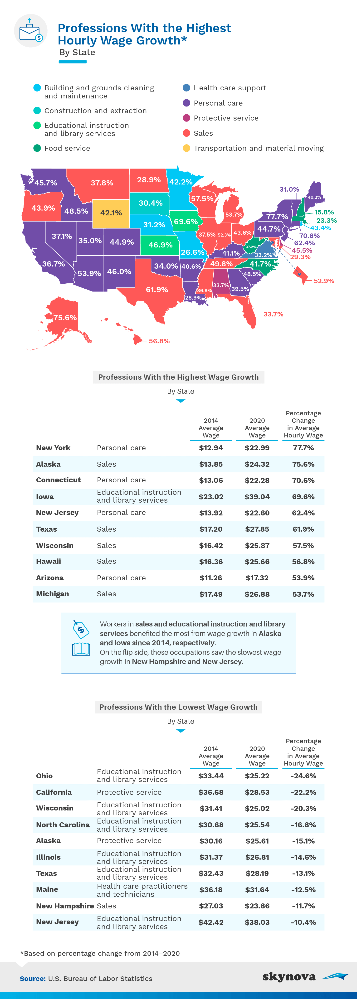 Job Income Pay jumps across occupations and locations