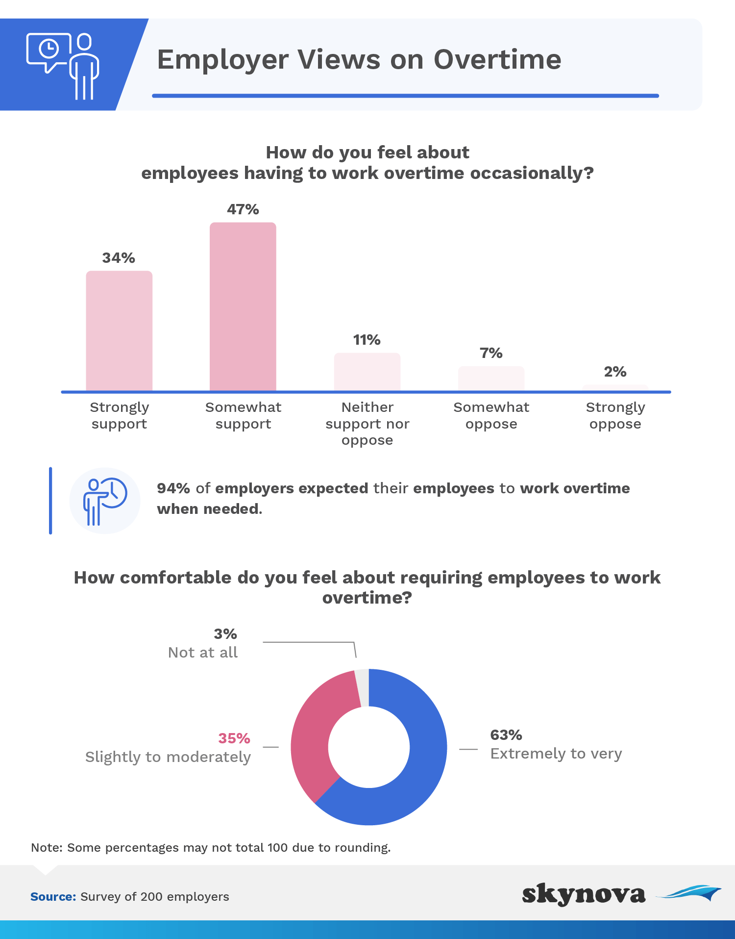 Employers' views on overtime