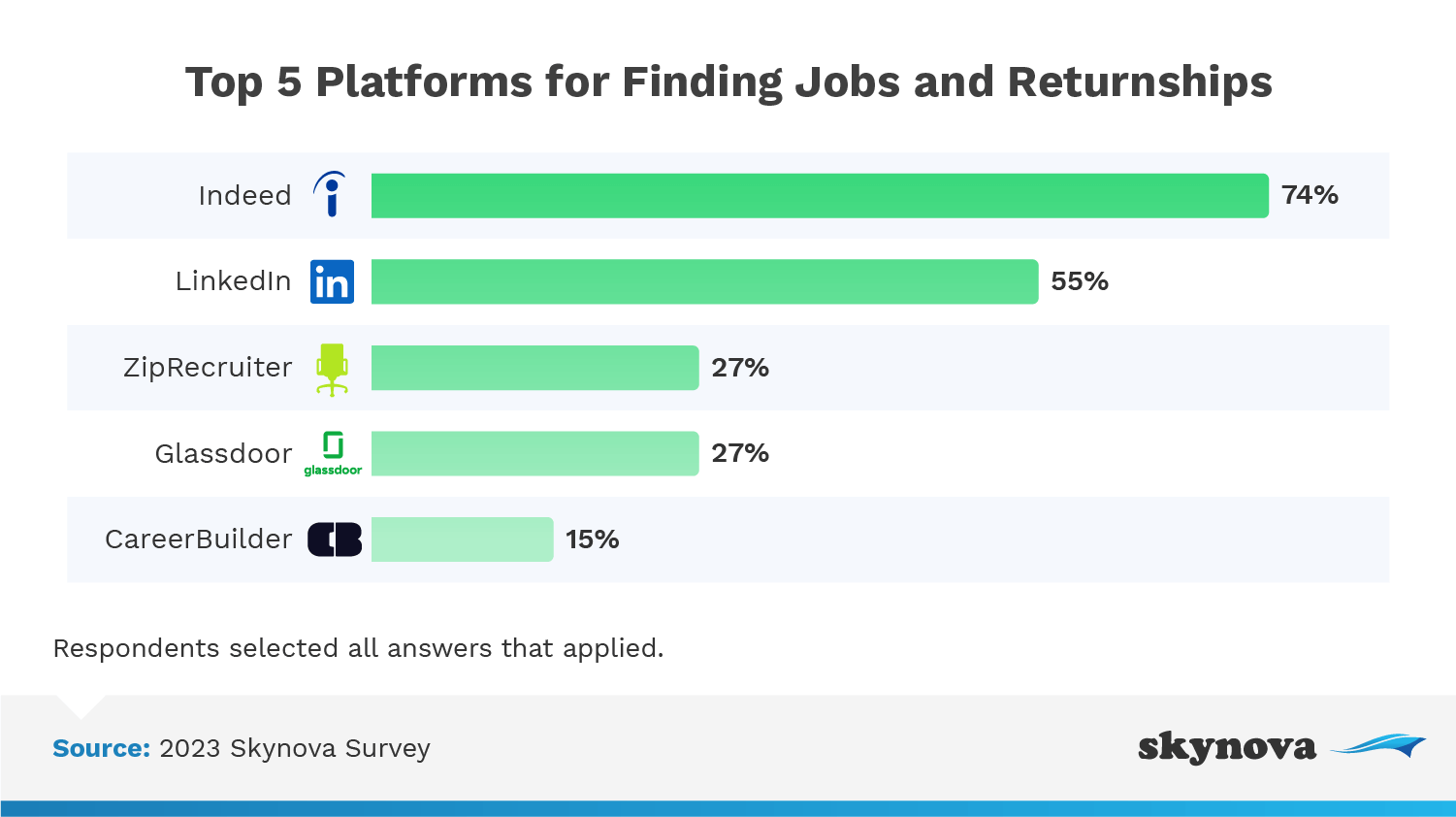 Survey: Sites used to find returnships