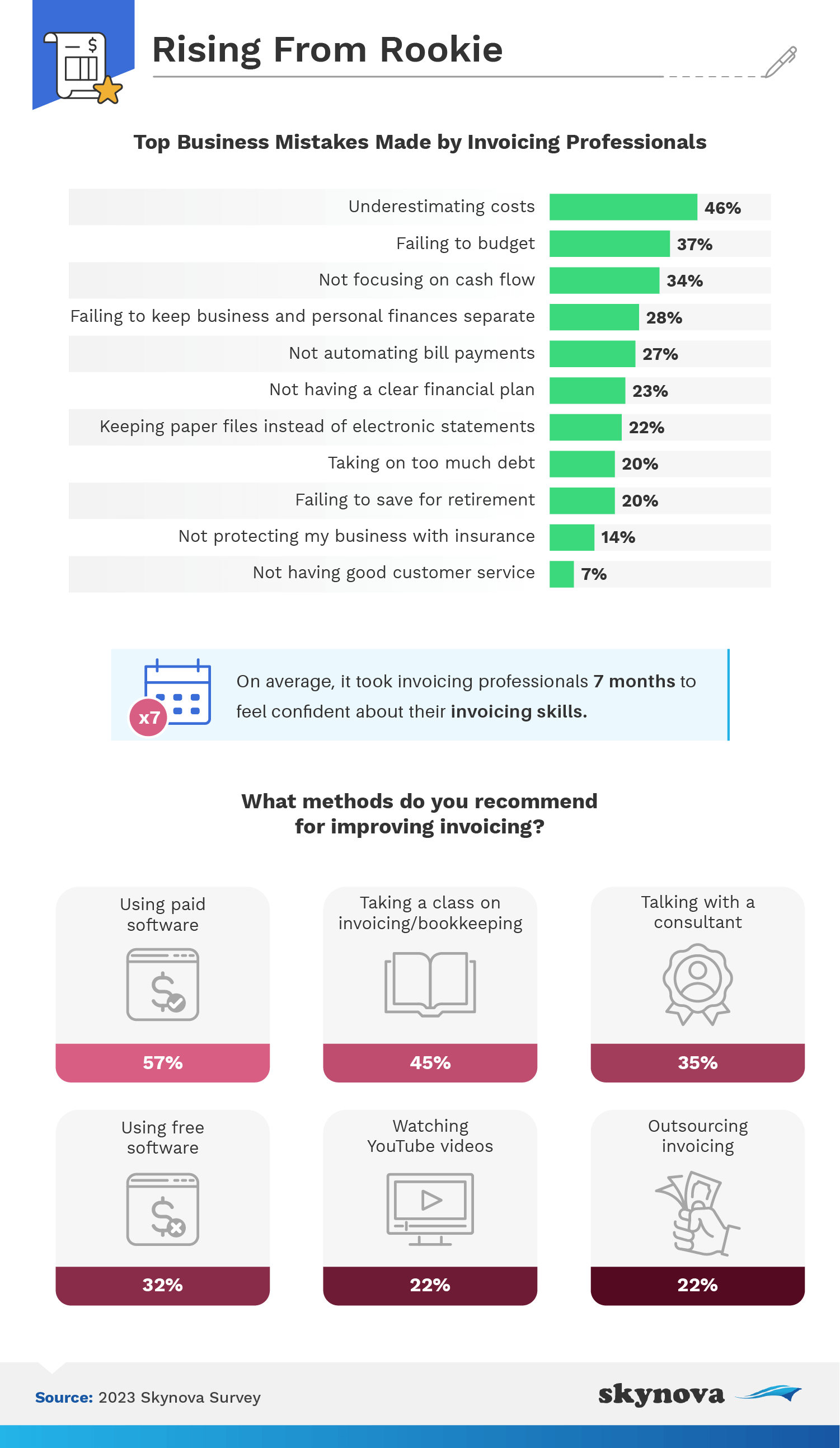 Are you making these rookie invoicing mistakes? :: Skynova
