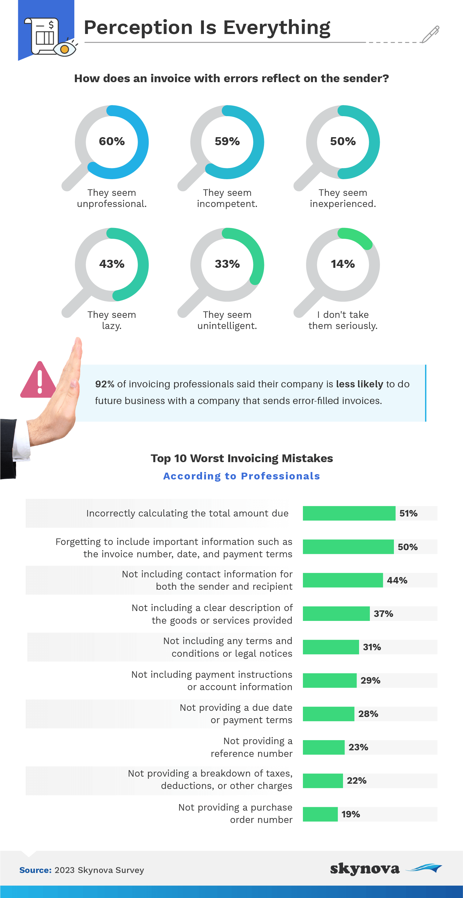 Survey: How mistakes affect your image
