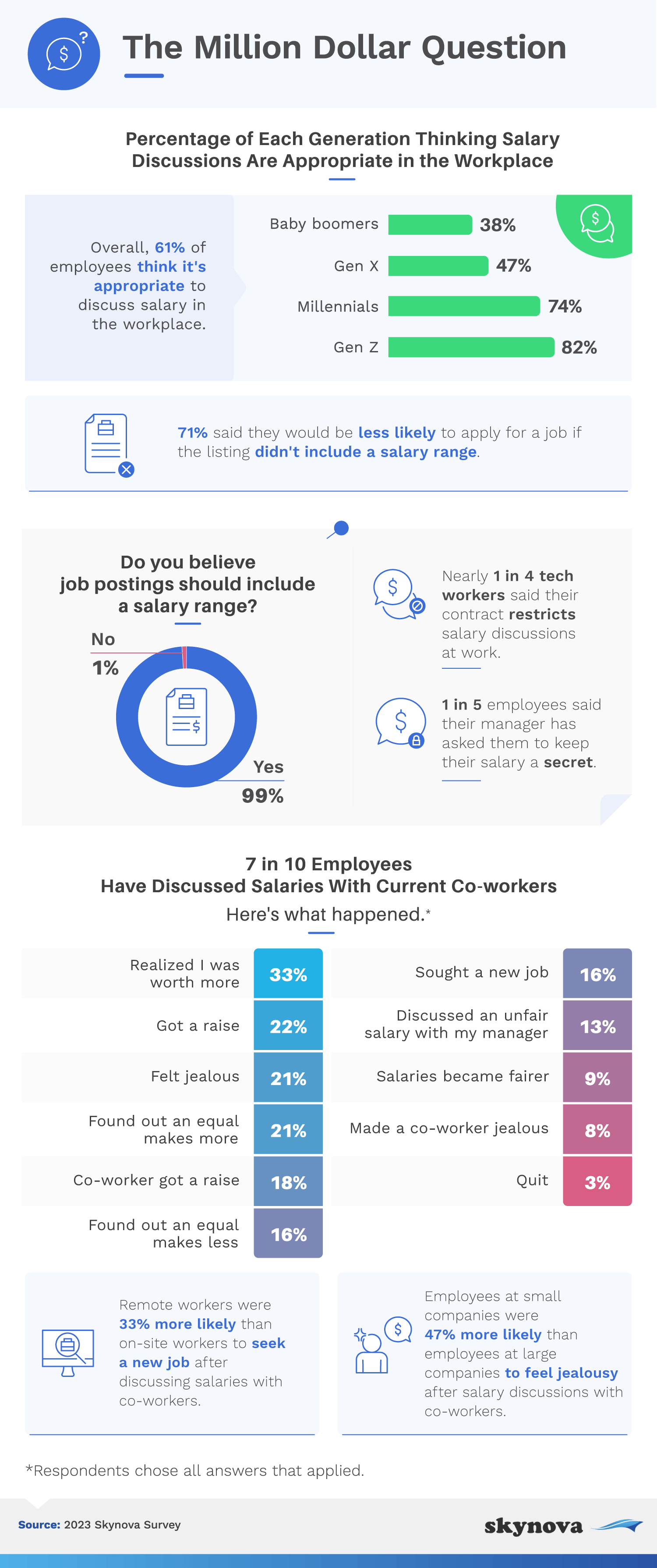 Infographic: Salary transparency in the workplace and within job listings