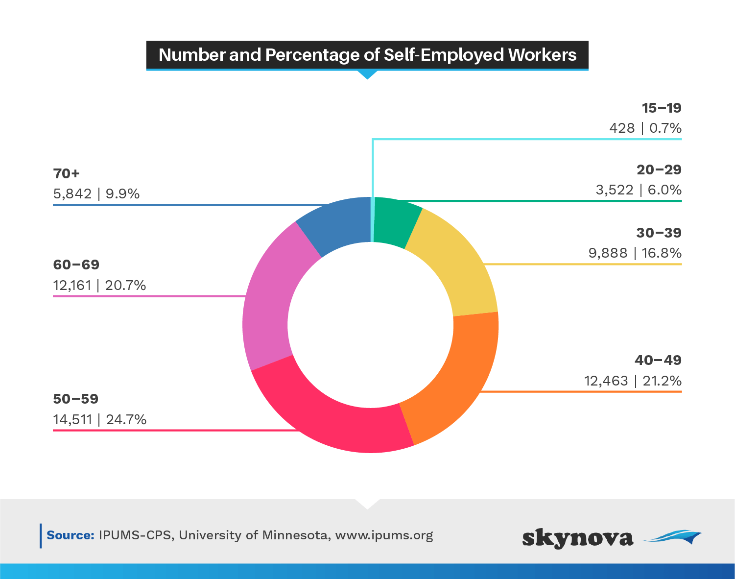 Percentage of Self Employed Workers by Age Group