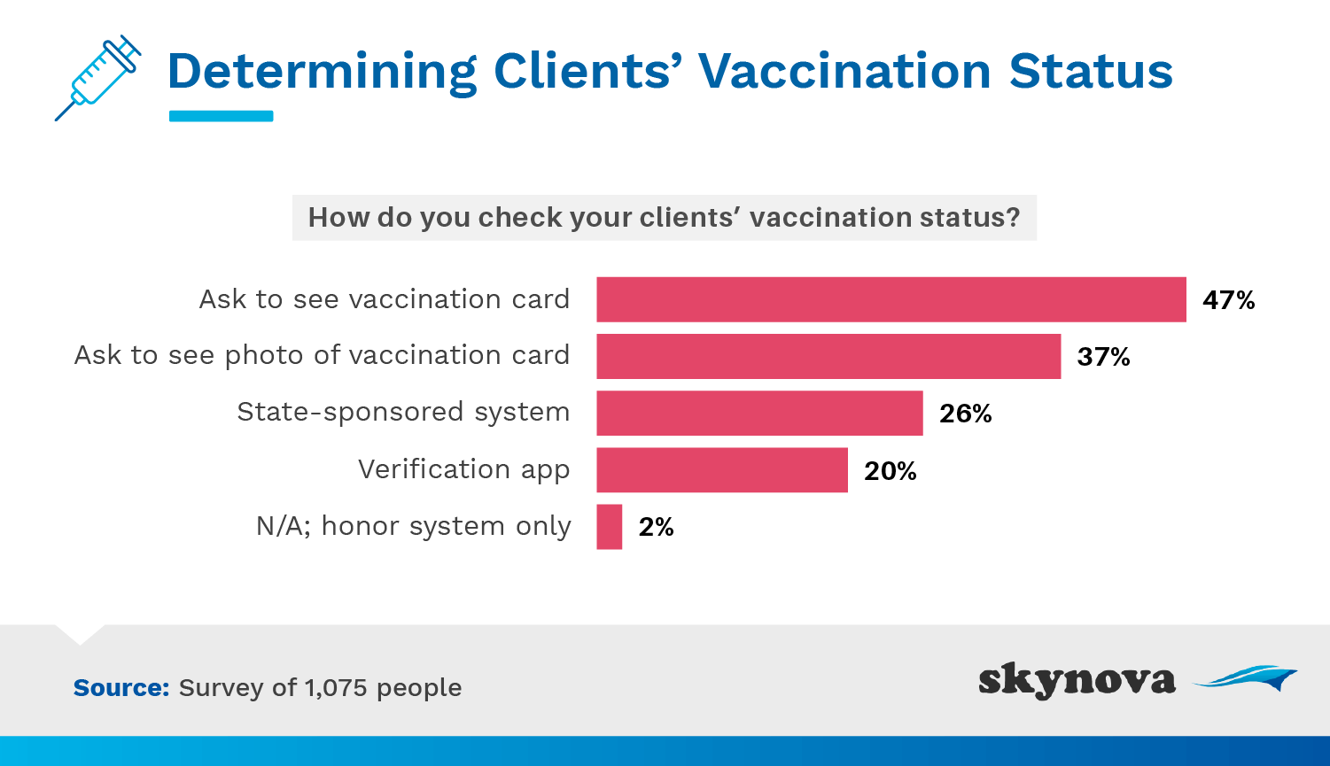 Determining clients' vaccination status