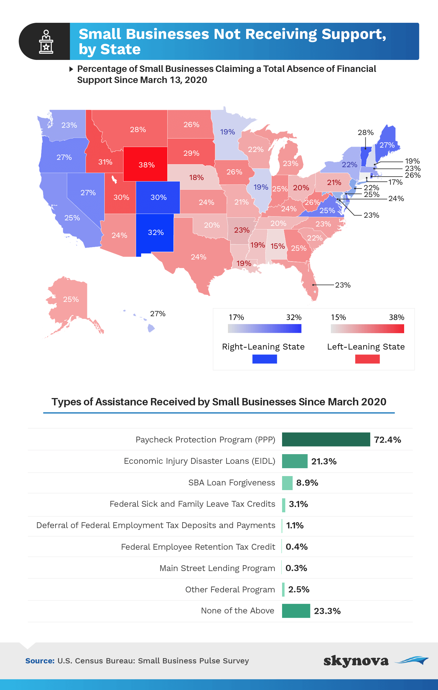 Small business support by state