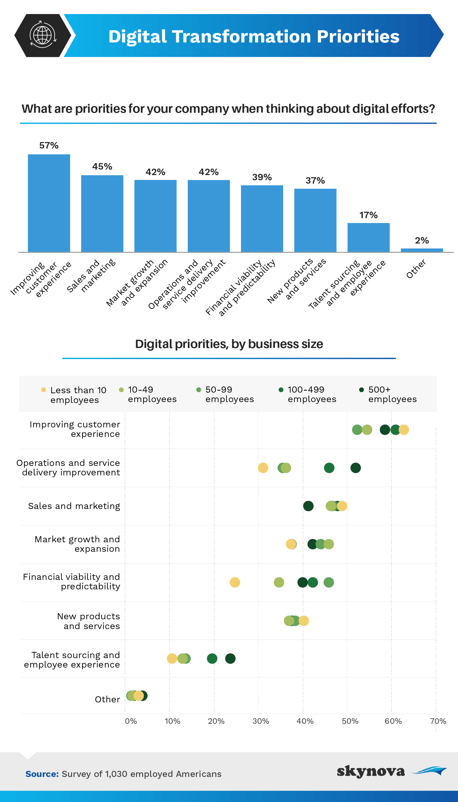 Digital priorities across businesses