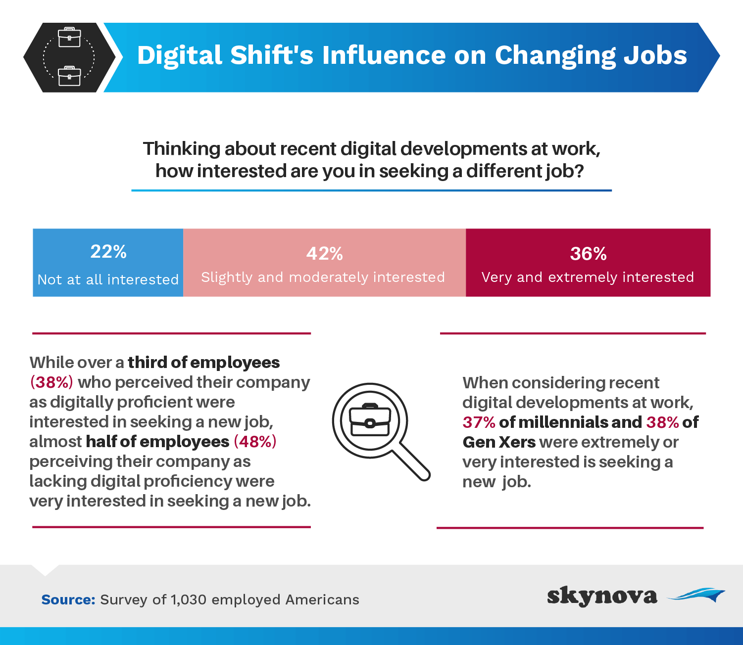 Digital Shifts Influence on Changing Jobs