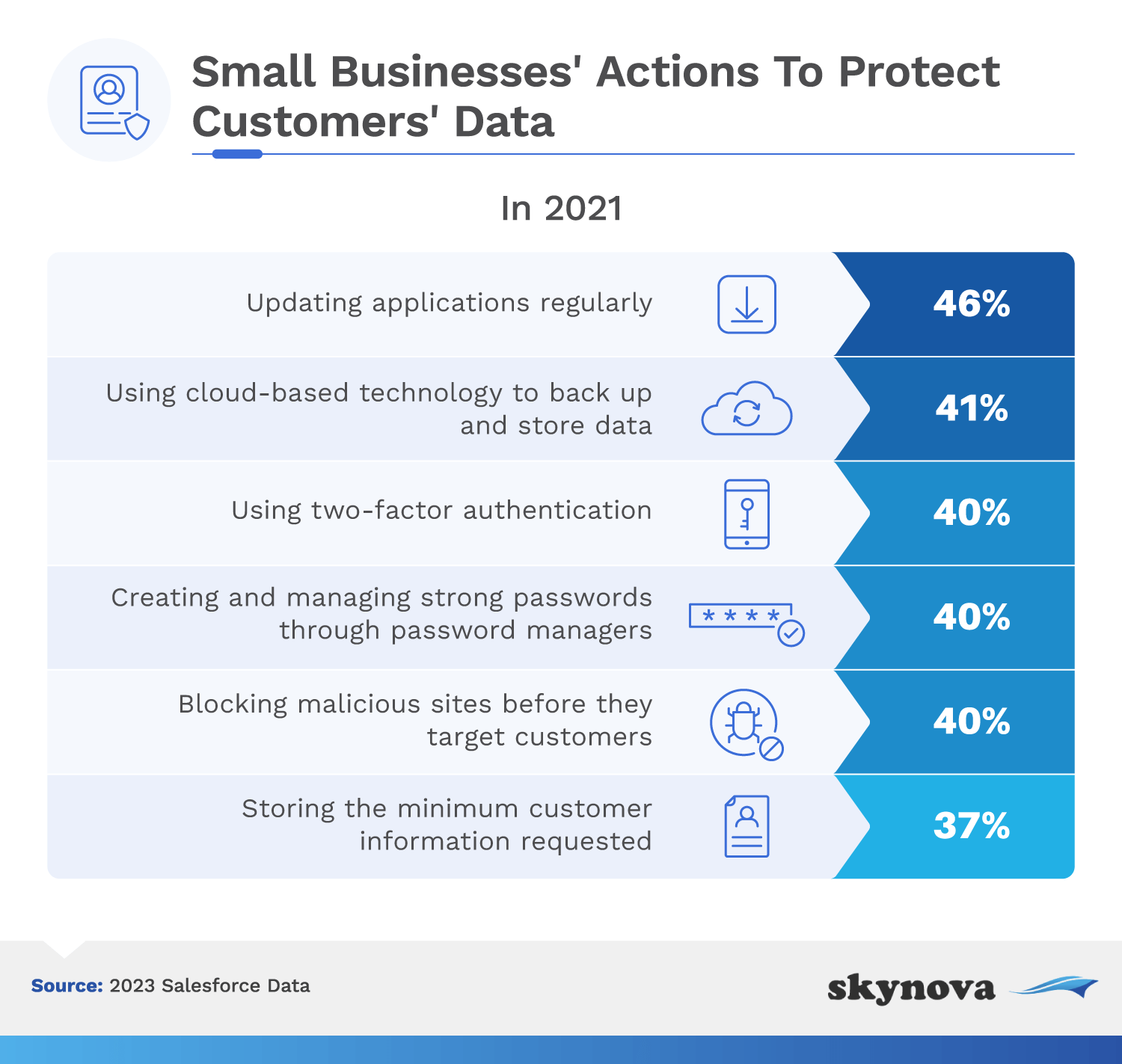 Small business actions to protect customer data
