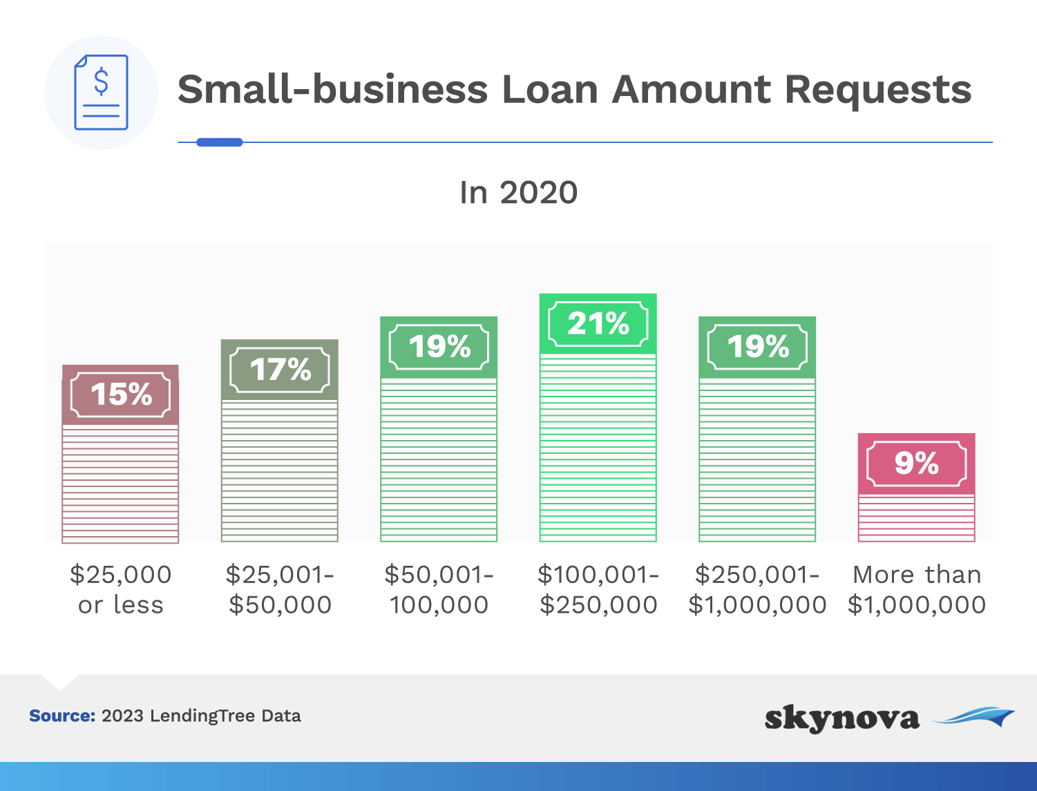 Data: Small business loan amount requests