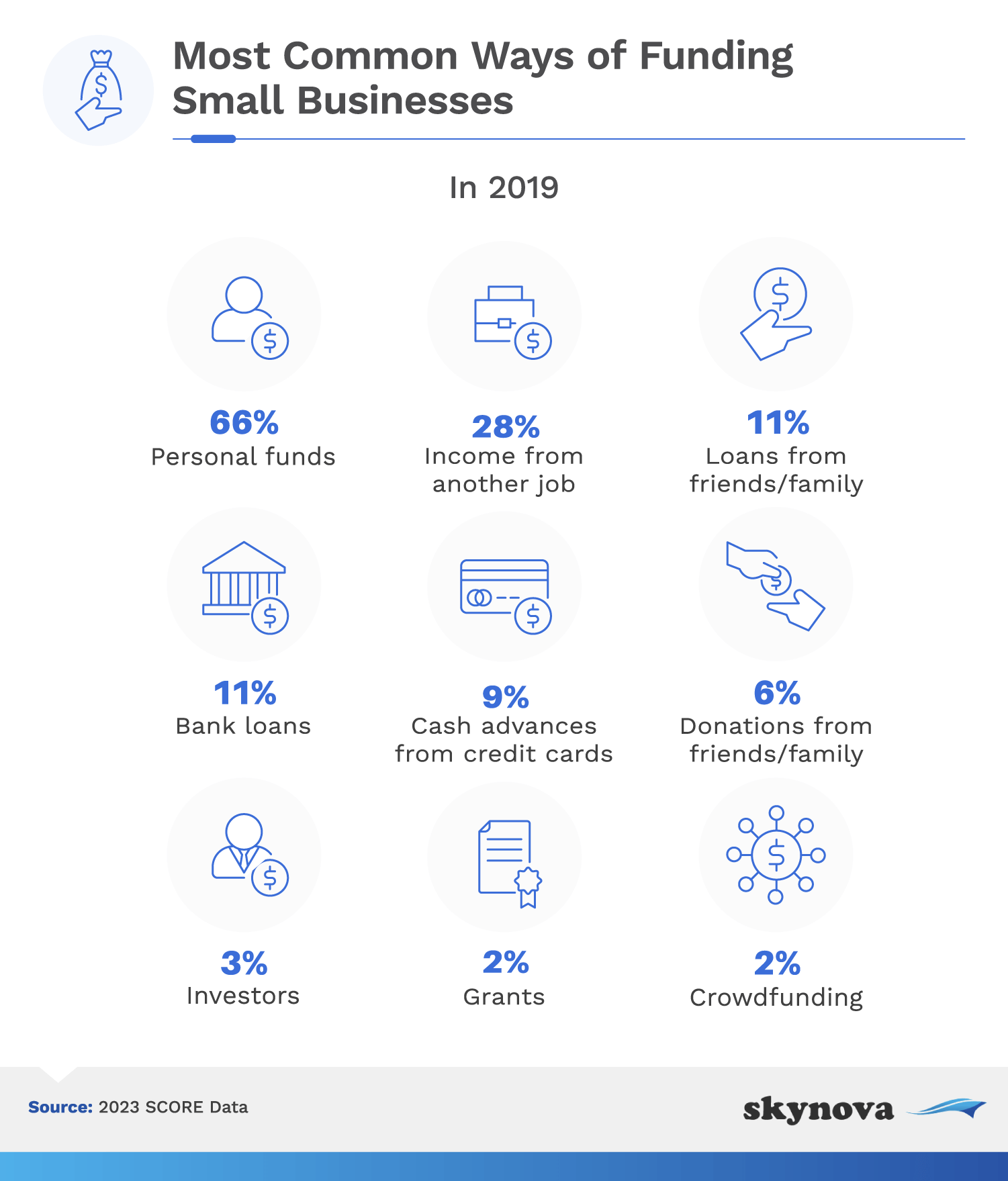 Stats: Ways of funding a small business