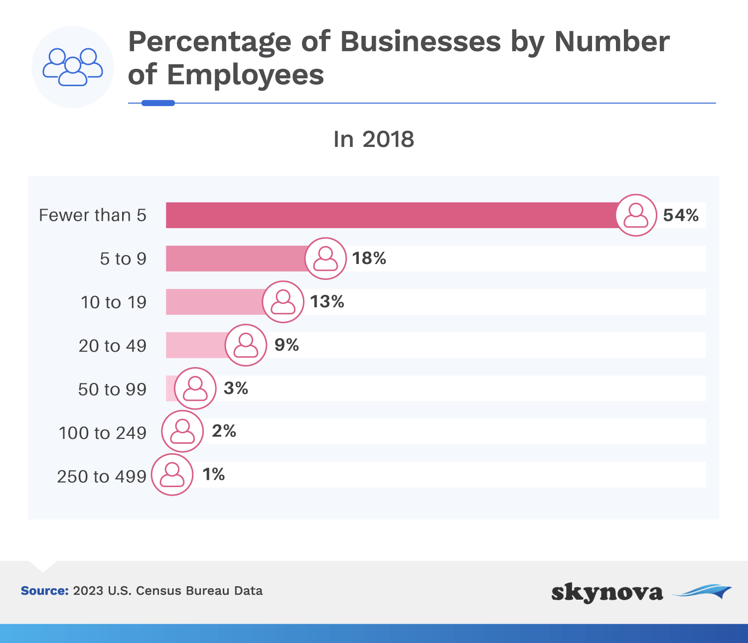 Chart: Percentage of businesses by number employees