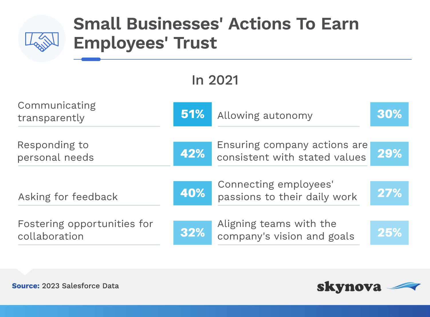 Survey: Small business actions to earn employee trust