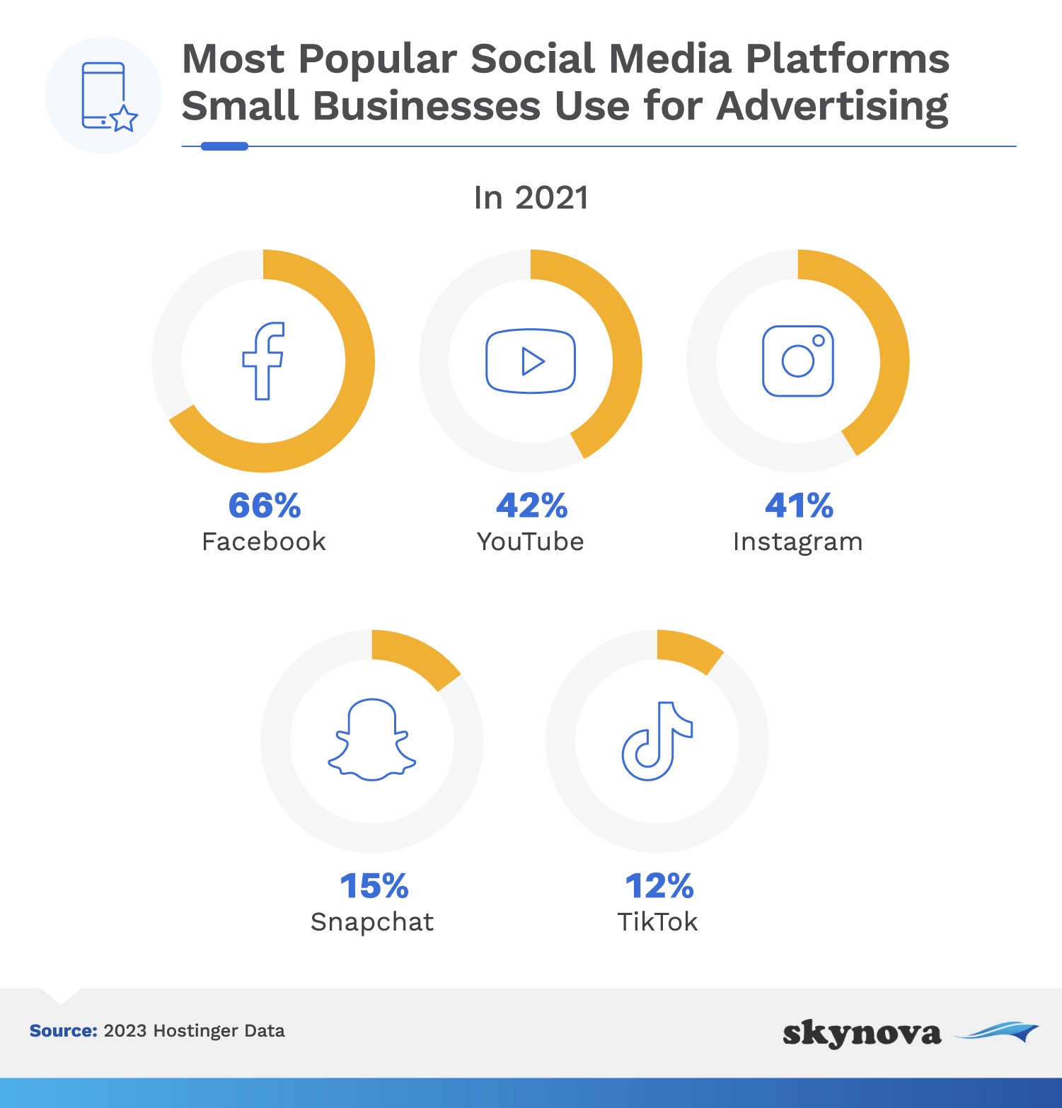 Most popular social media platforms for small business