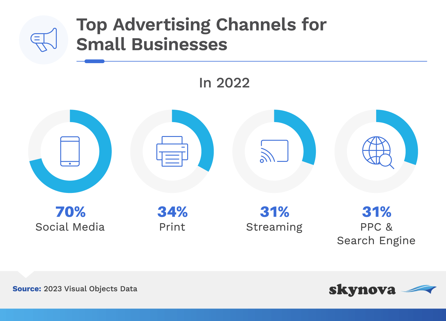 Top advertising channels for small businesses