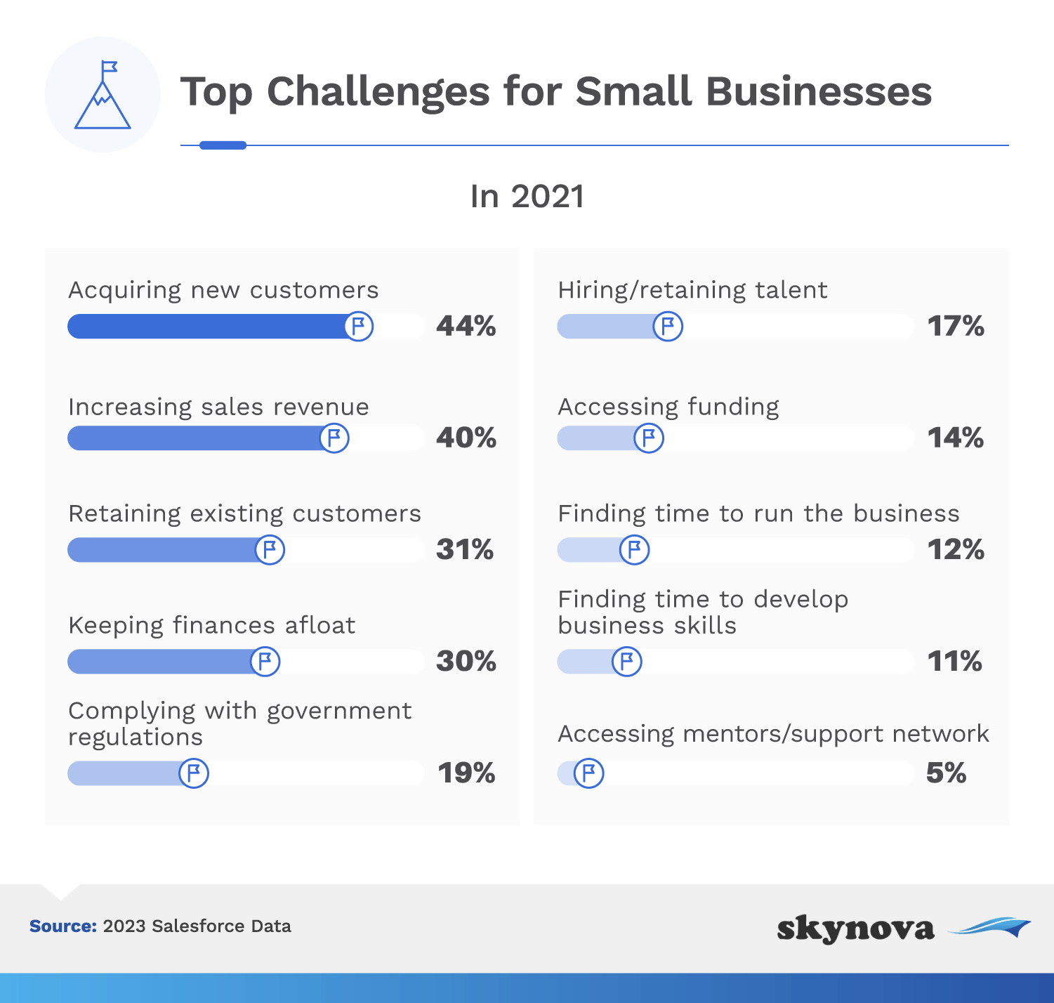 Top challenges for small businesses