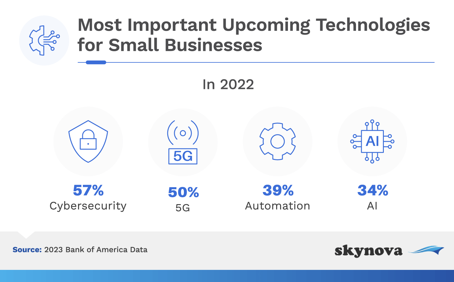 Most important upcoming tech for small businesses