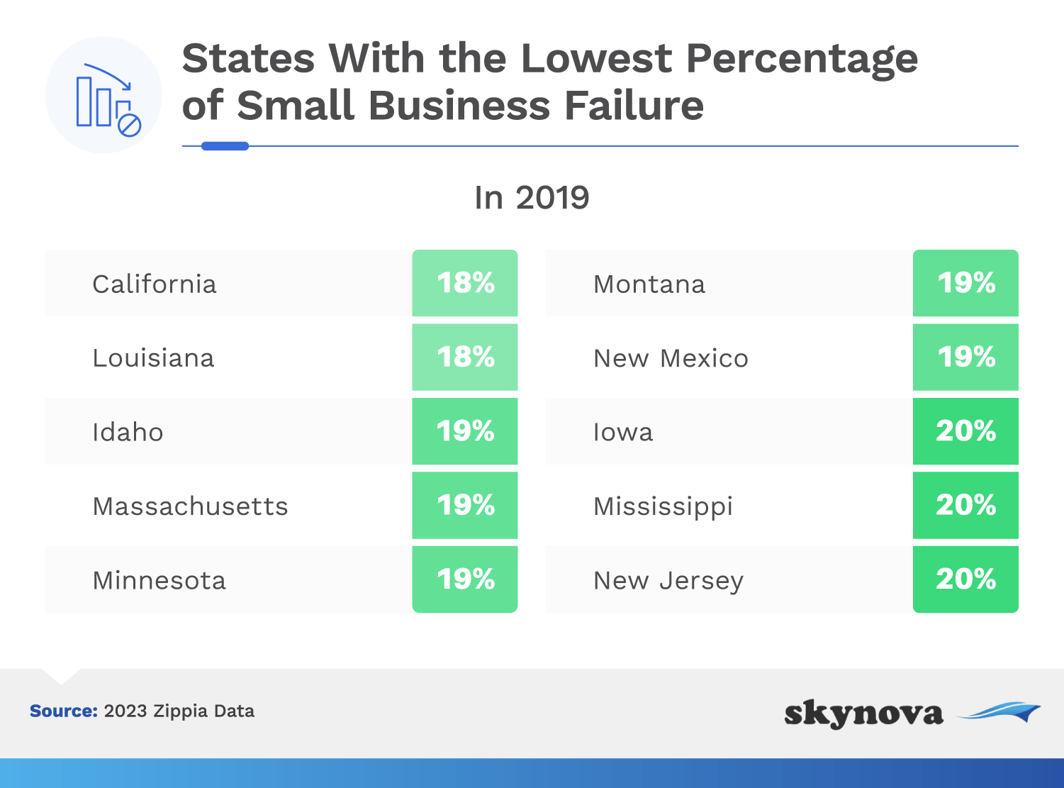 States with lowest percent small business failure