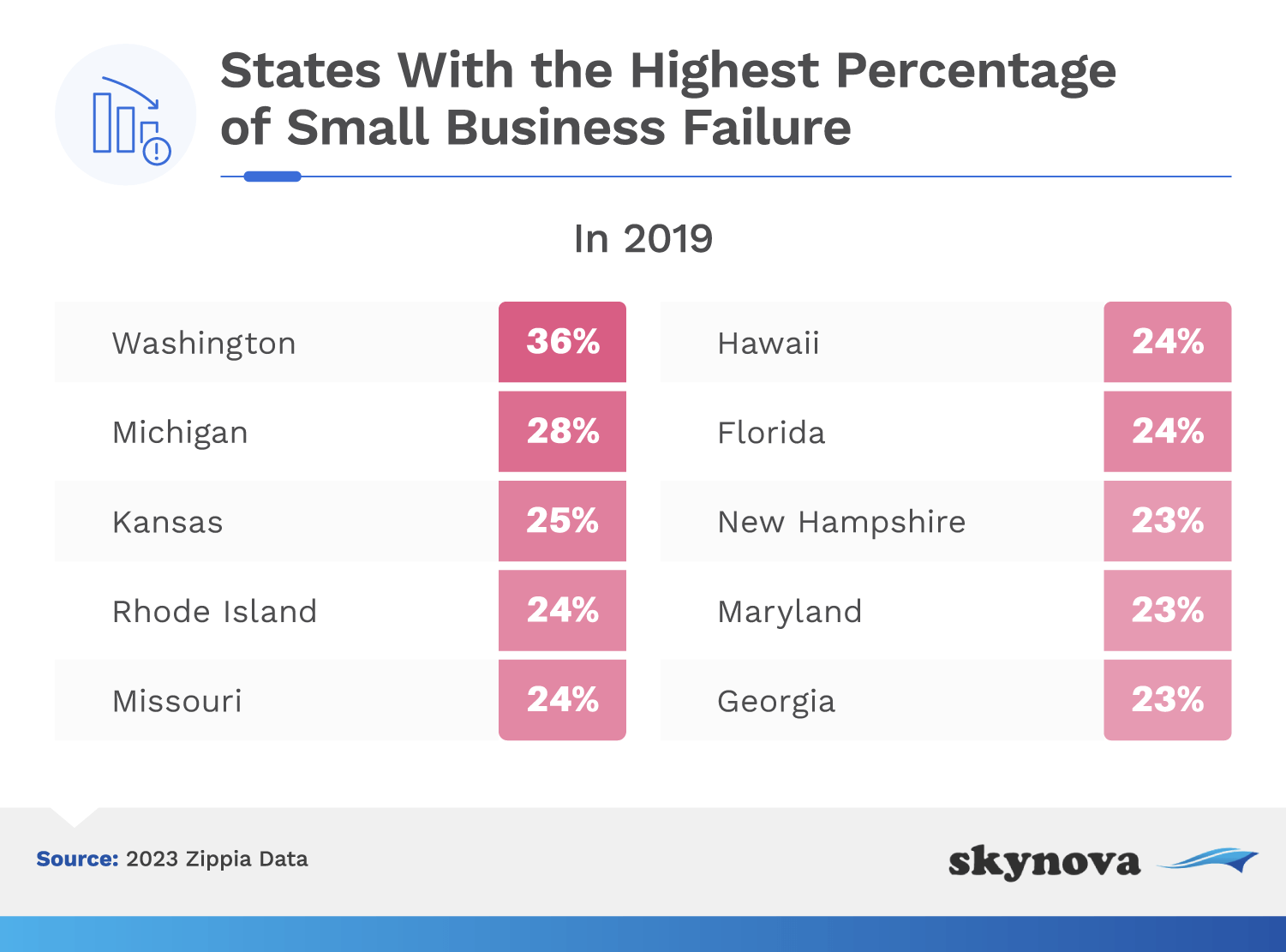States with highest percent small business failure