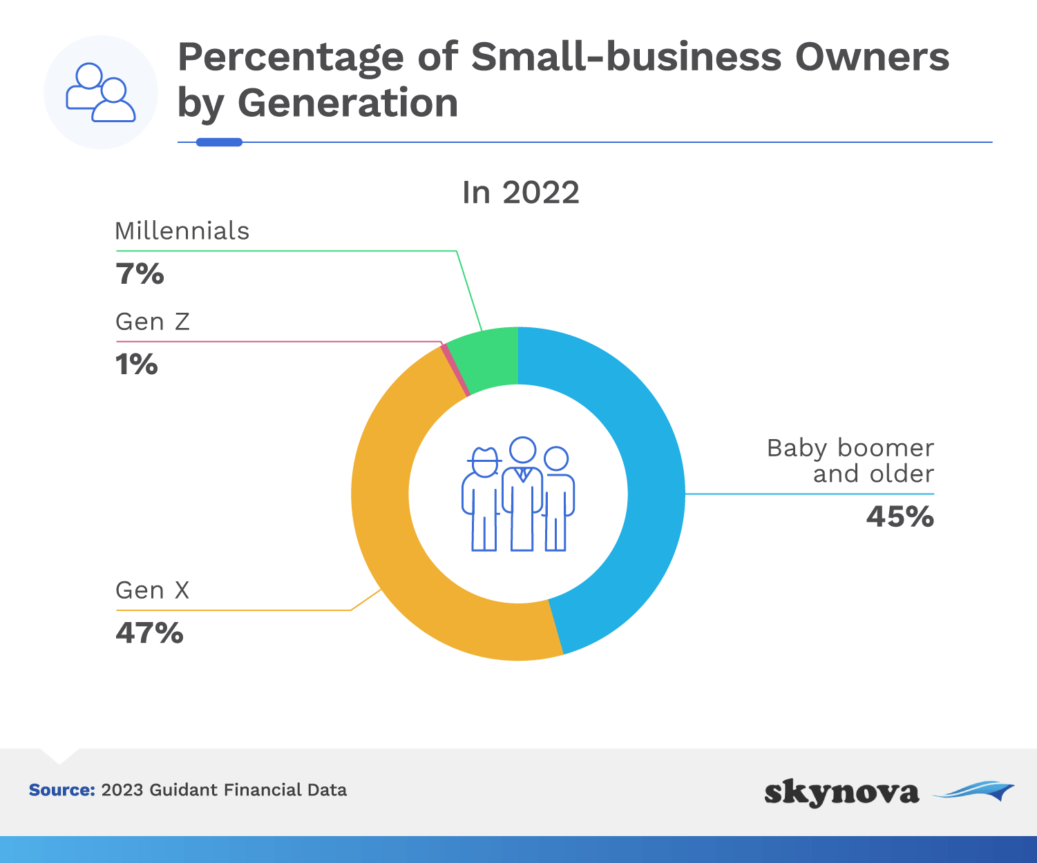 Percentage small business owners by generation