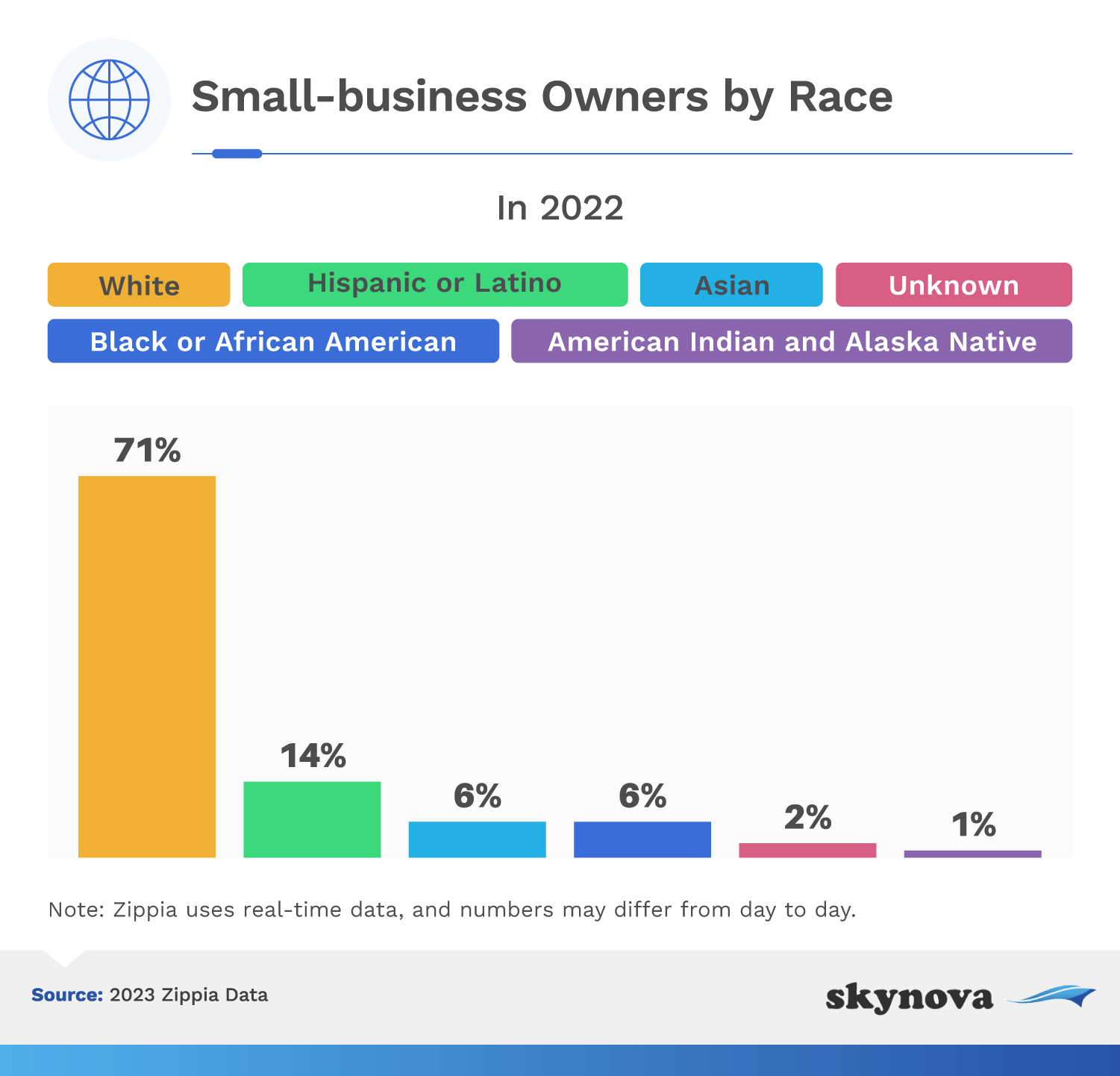 Chart: Small business owners racial demographics