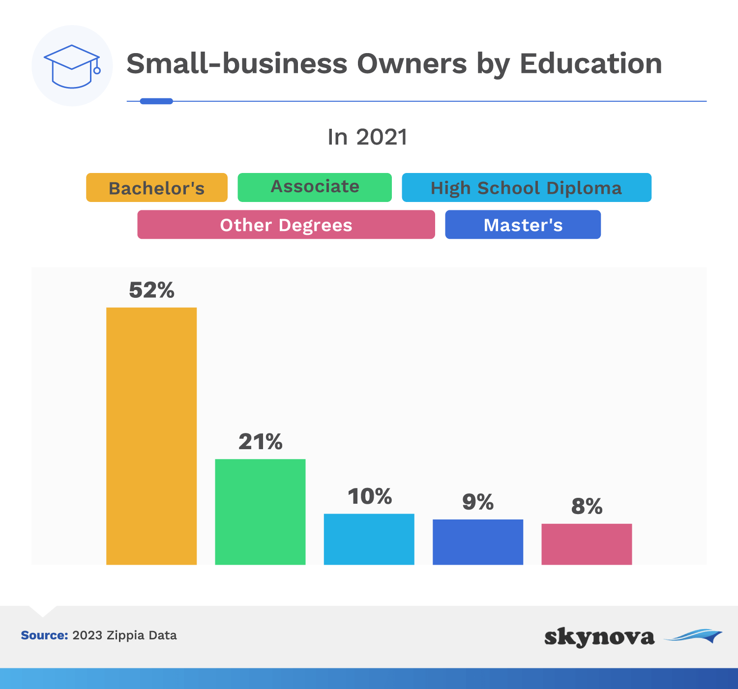 Chart: Small business owners education levels