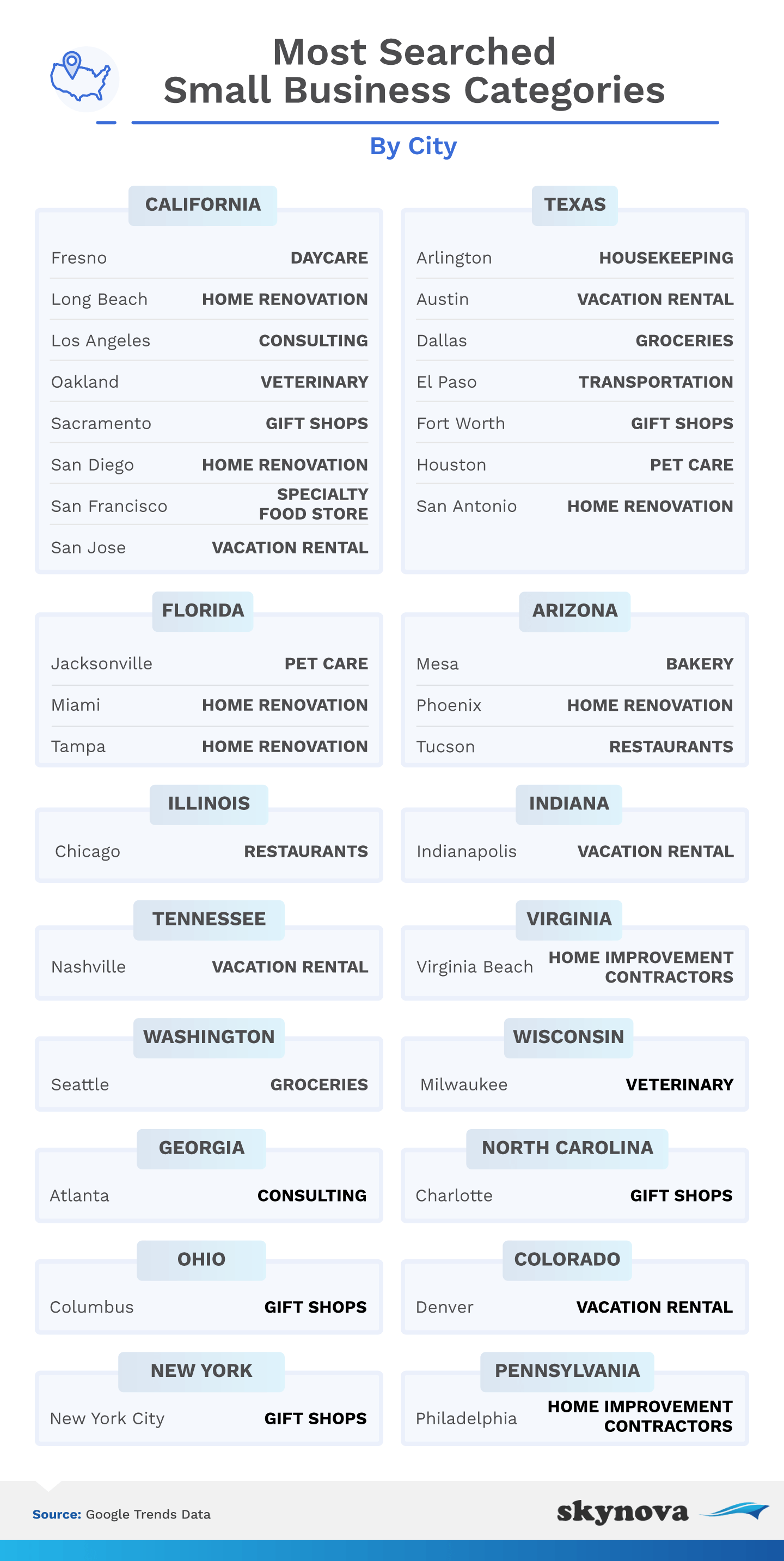Most searched small business categories by city