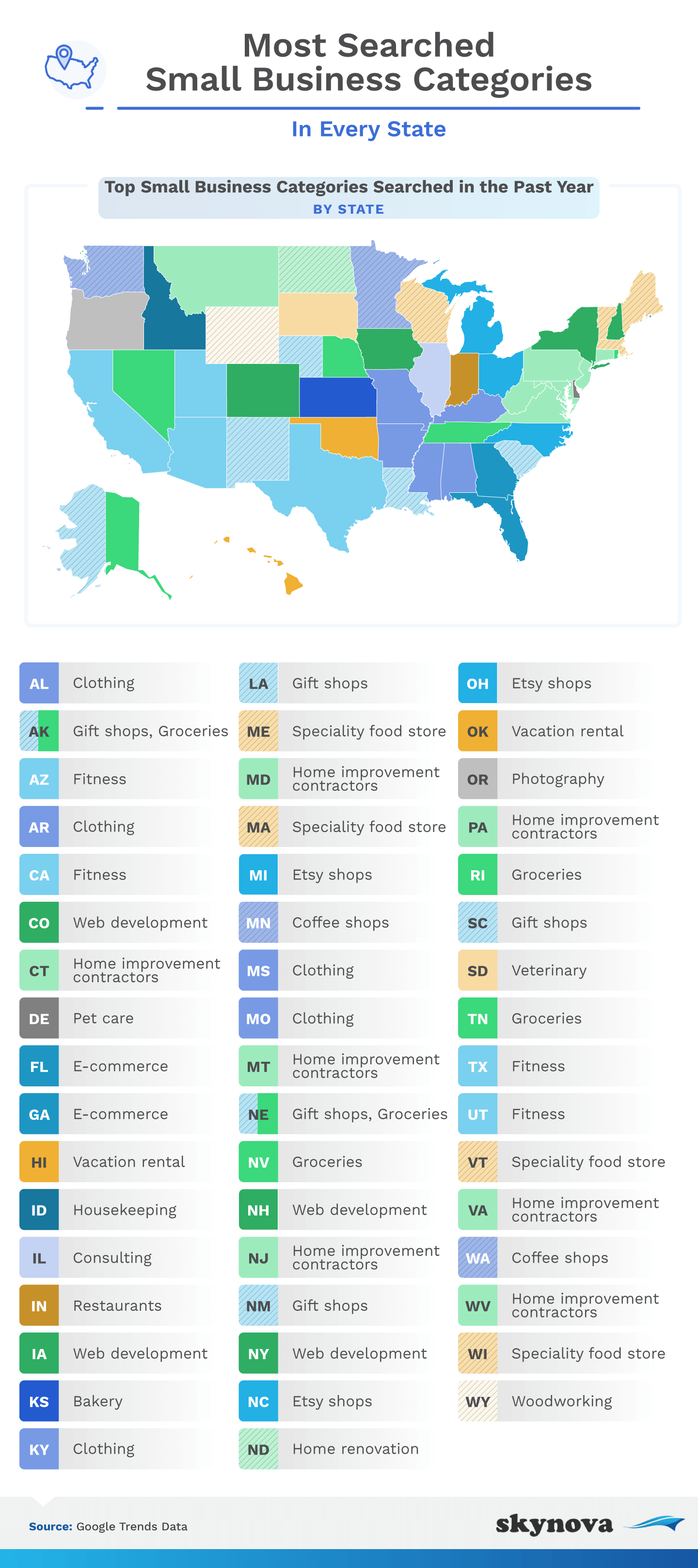 Most searched small business categories by state