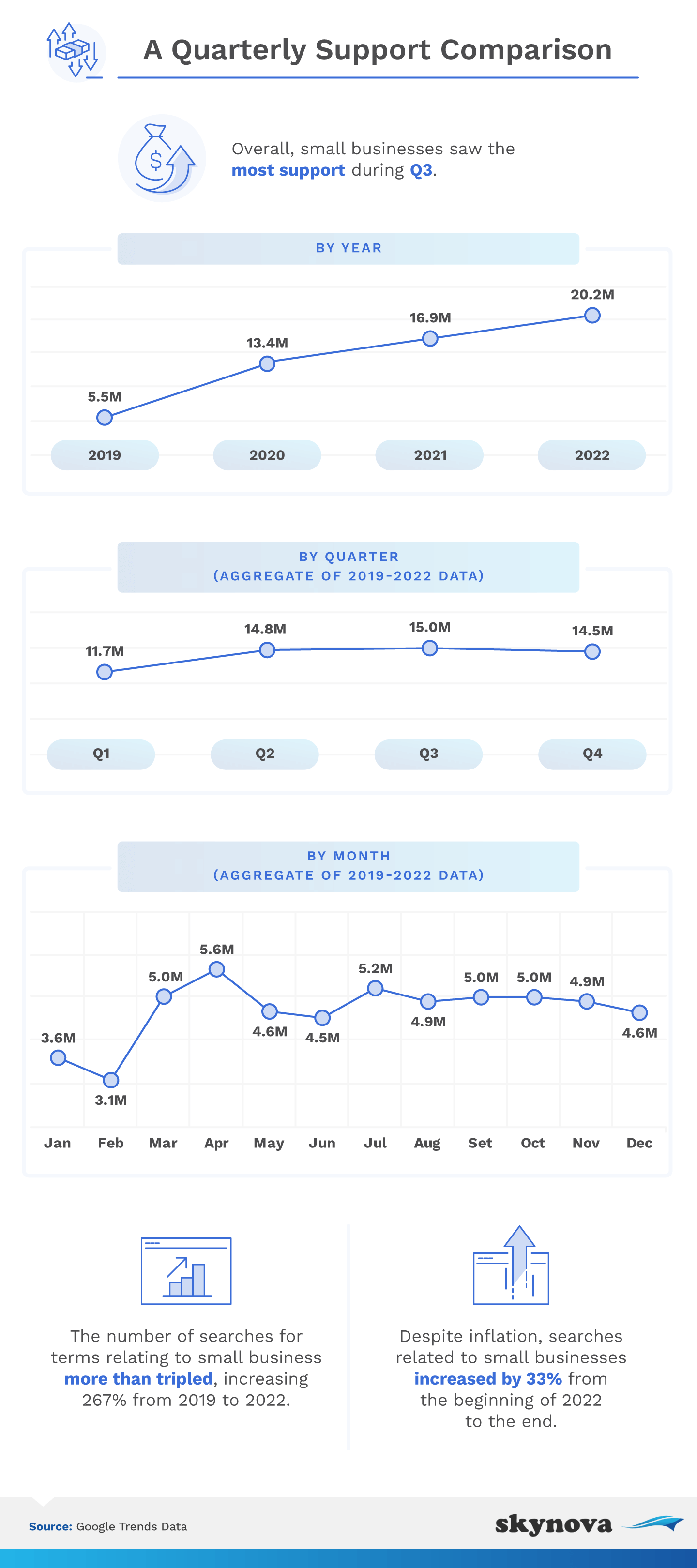 Quarterly comparison of seaches for small businesses