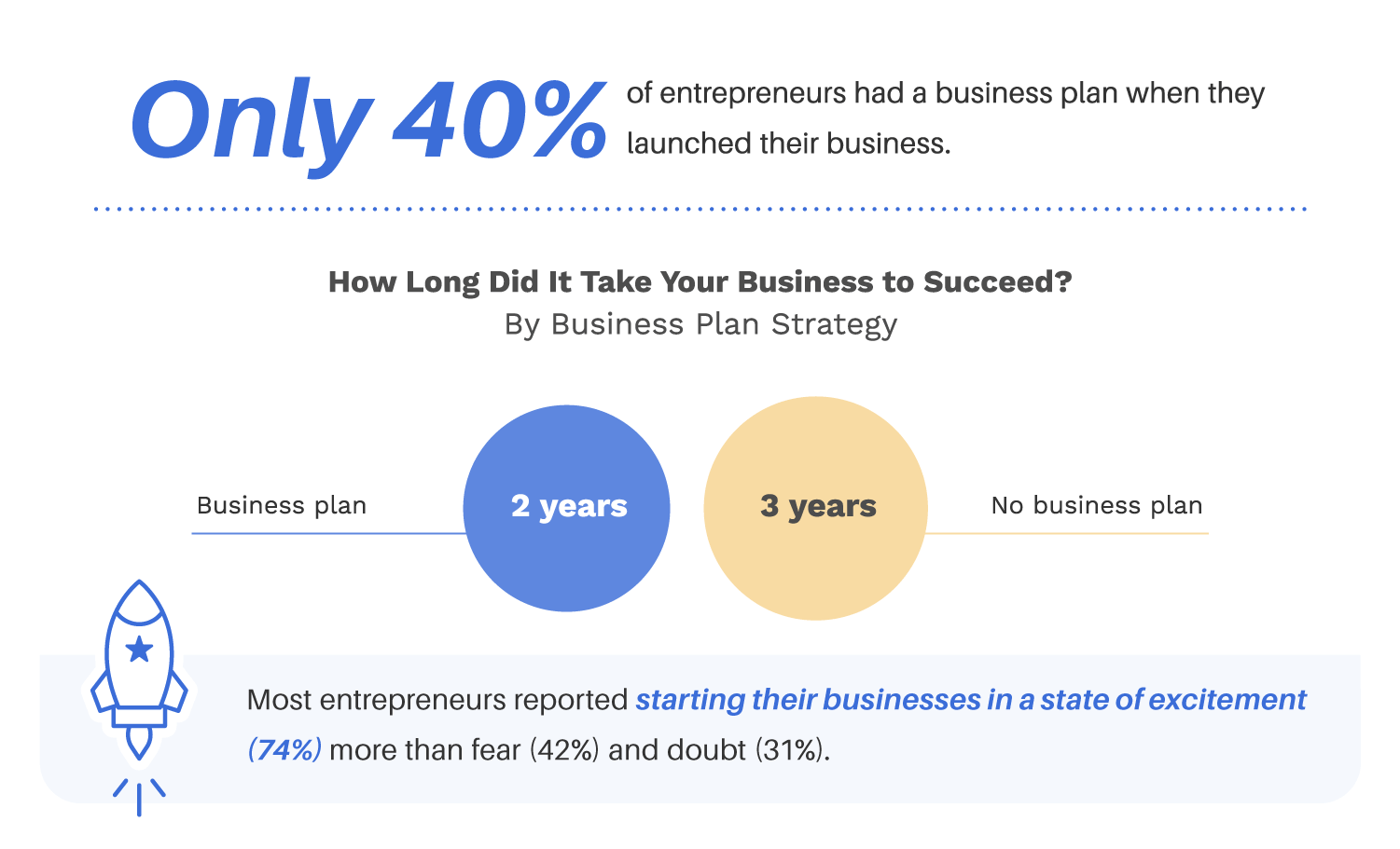 How many had a Business Plan