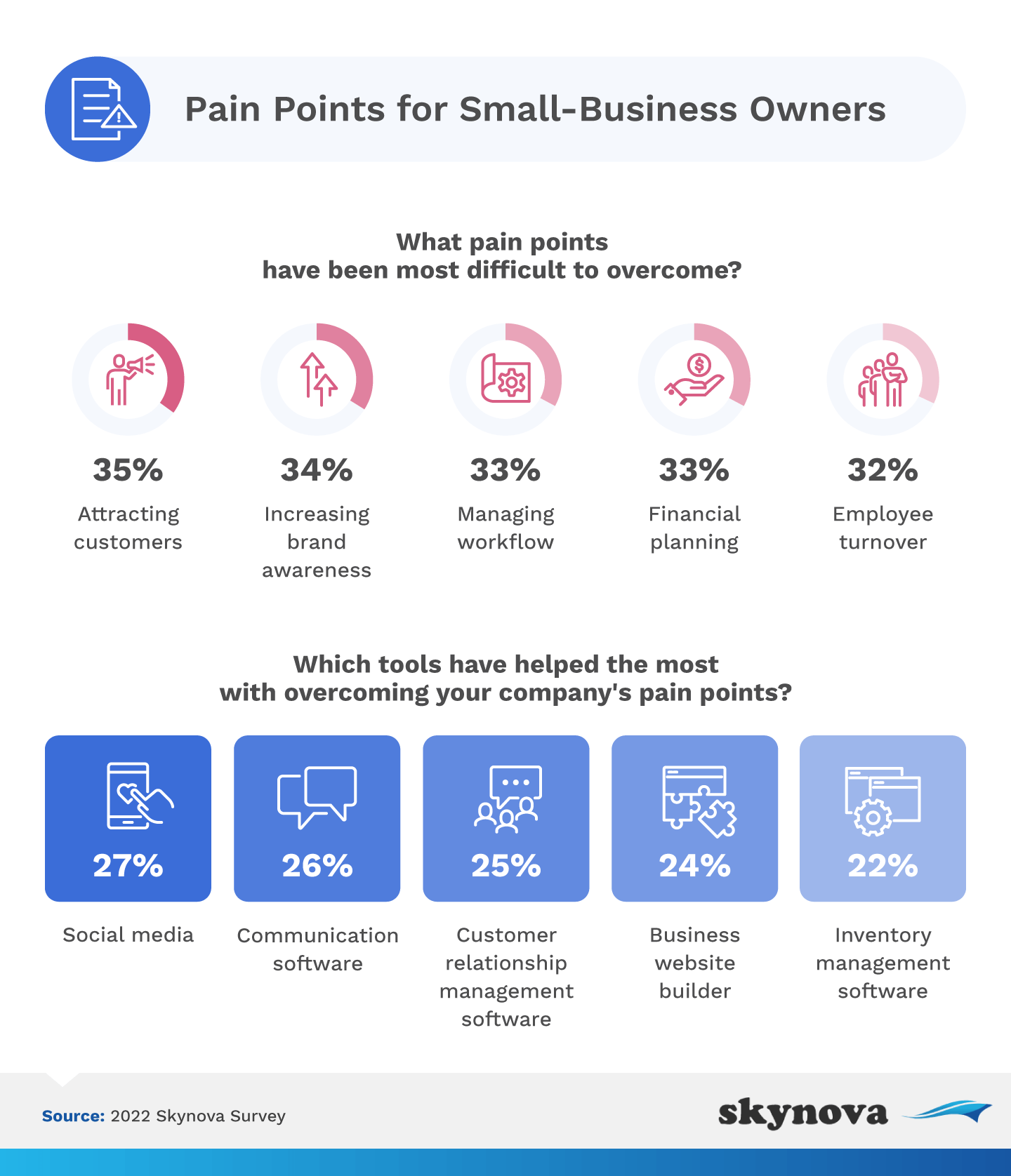 Pain points for small business owners