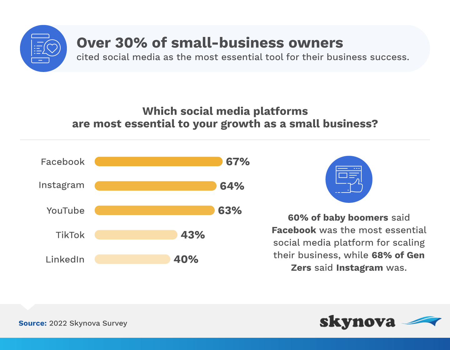 One third of small business owners cited social media as the most essential tool