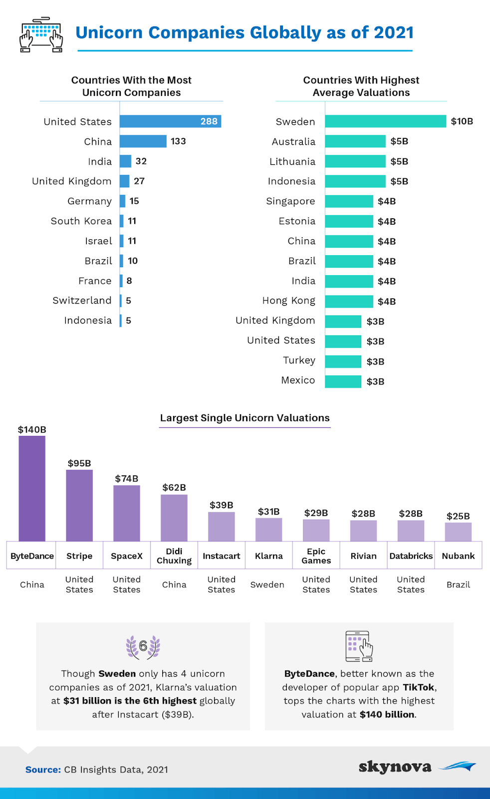 Unicorn companies globally as of 2021