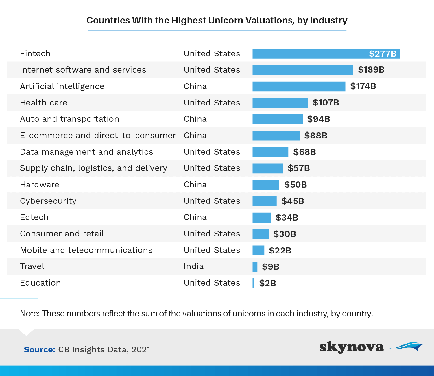 Countries with the highest unicorn valuations, by industry
