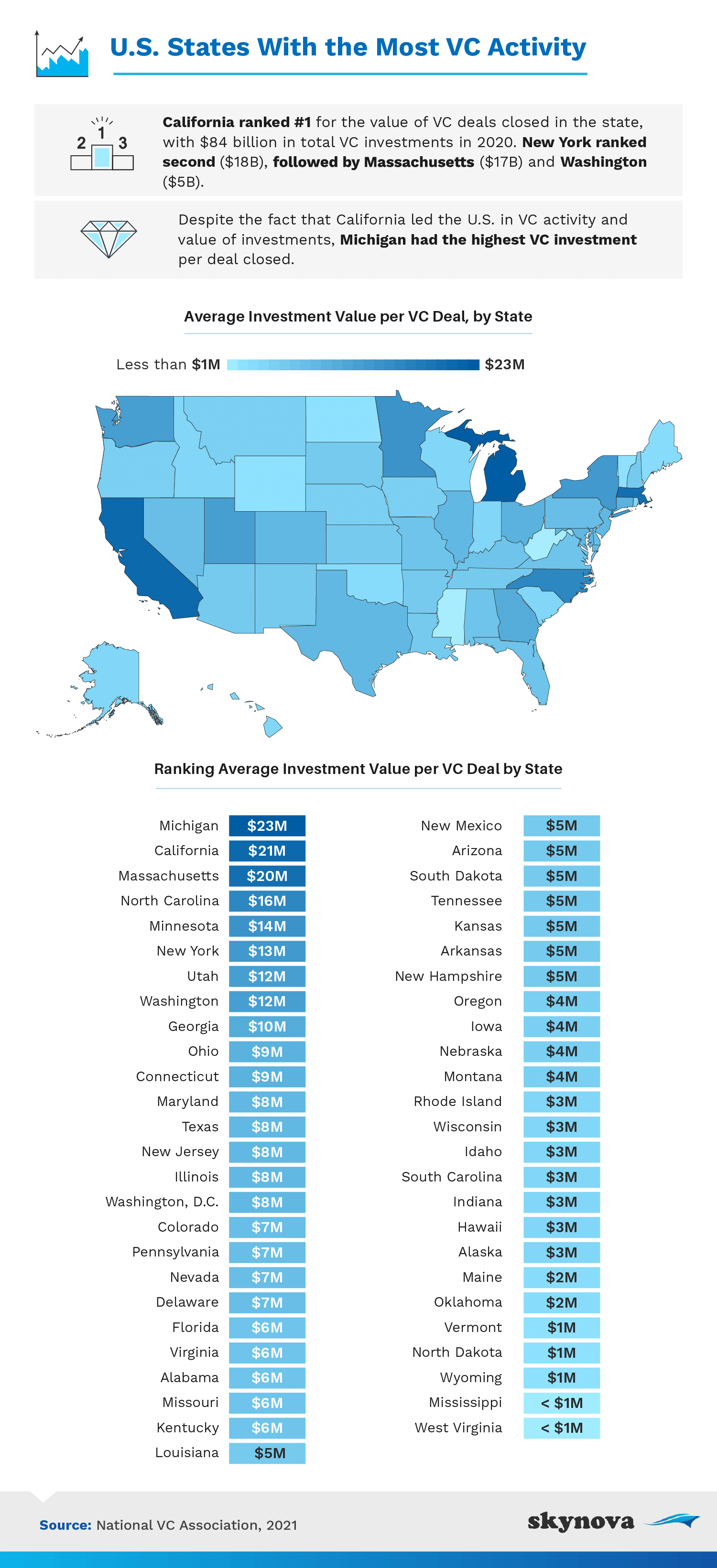 US States with the most VC activity