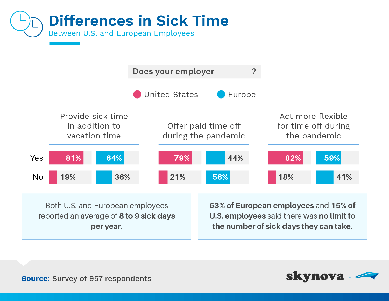 Differences in Sick Time