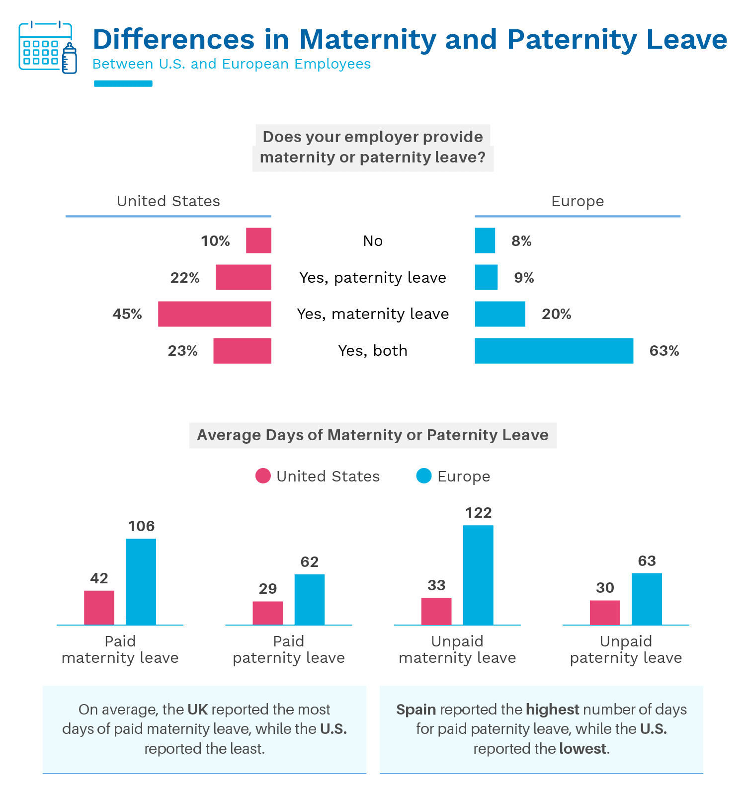 Differences in Maternity and Paternity Leave