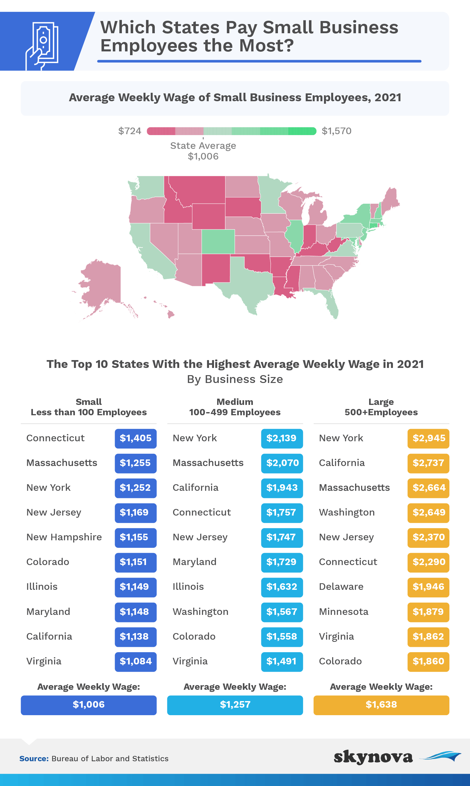 Which states pay small business employees the most?